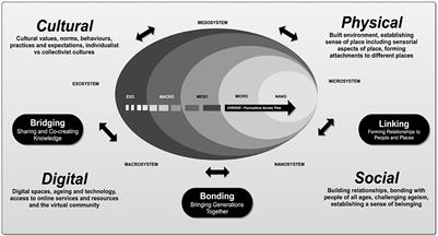 Co-creating inclusive spaces and places: Towards an intergenerational and age-friendly living ecosystem